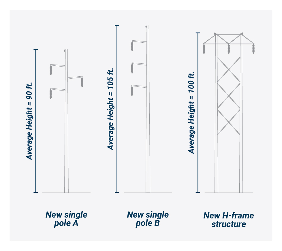 Current single pole is 85 ft high and current h-frame structure, which is 60-75 ft high