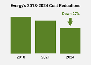 Bar chart showing Evergy's reduction in operating costs
