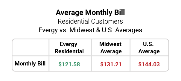 Average monthly bill for Evergy customers versus the Midwest average and U.S. average