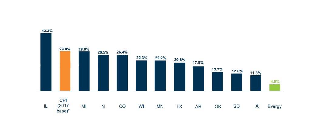 Chart showing where Evergy compares to different states