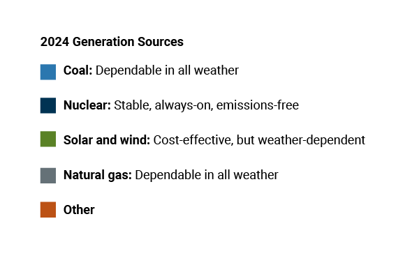 Chart explaining generation sources