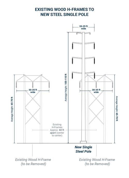 Leawood Transmission poles diagram