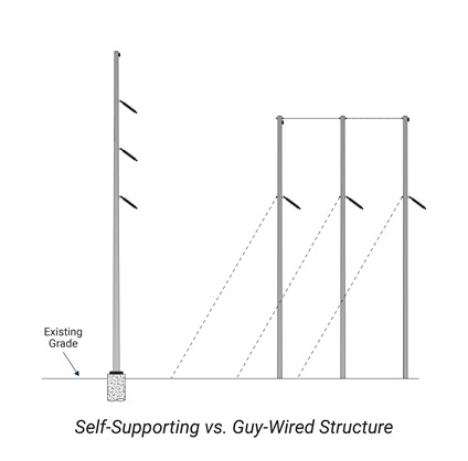 Image comparing self-supporting vs. guy-wired structures
