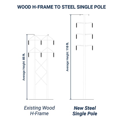 Image of wood H frame to steel single pole