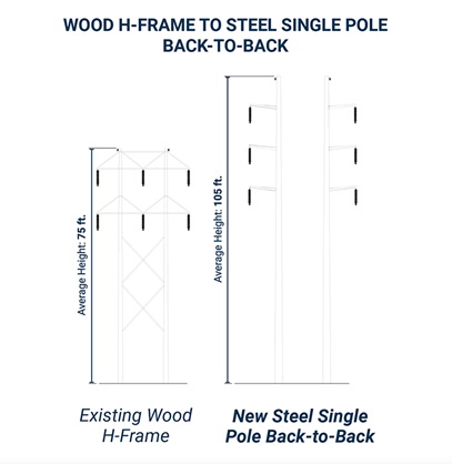 Image of wood H frame to steel single pole back-to-back
