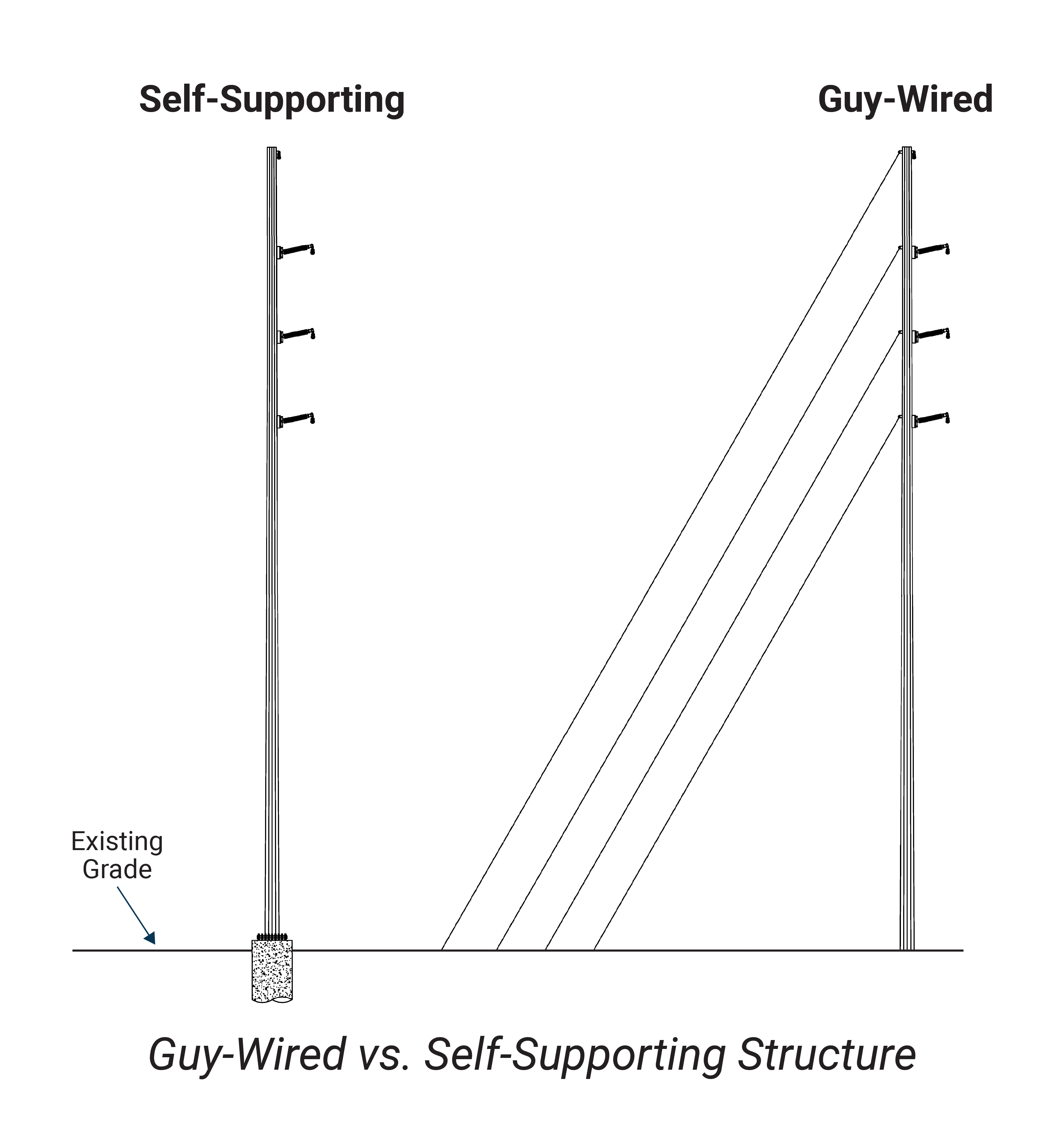 image of pole diagram showing guy-wired vs. self-supporting structure