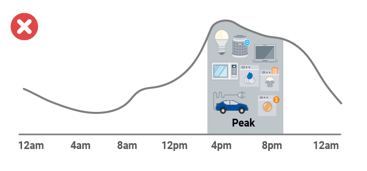 Infographic demonstrating how large appliance usage during peak periods can lead to higher energy costs