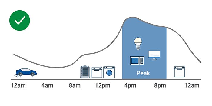 Appliance Chart showing to spread usage of appliances throughout the day versus stacking them from 4-8, during peak energy use times