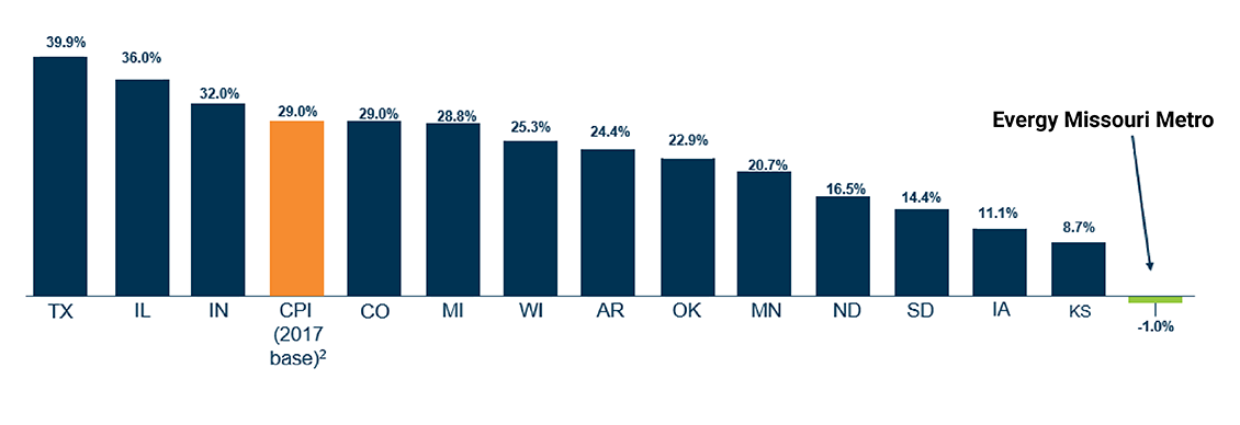 Chart showing residential Missouri Metro customer Evergy rates compared to those of neighboring states
