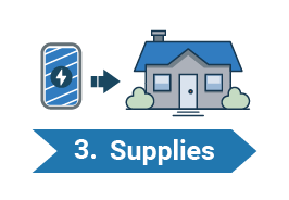 Battery supplying energy to home with the arrow saying: Supplies 