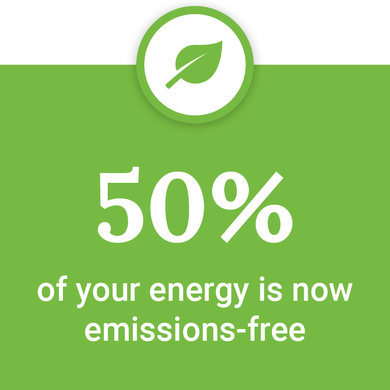 50% of your energy is now emissions-free