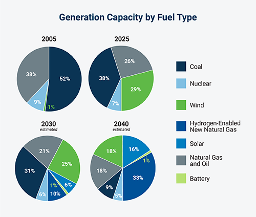 graphic depicting generation capacity by fuel type
