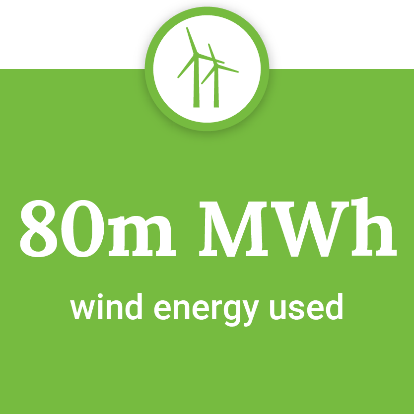 80 million megawatts wind energy used