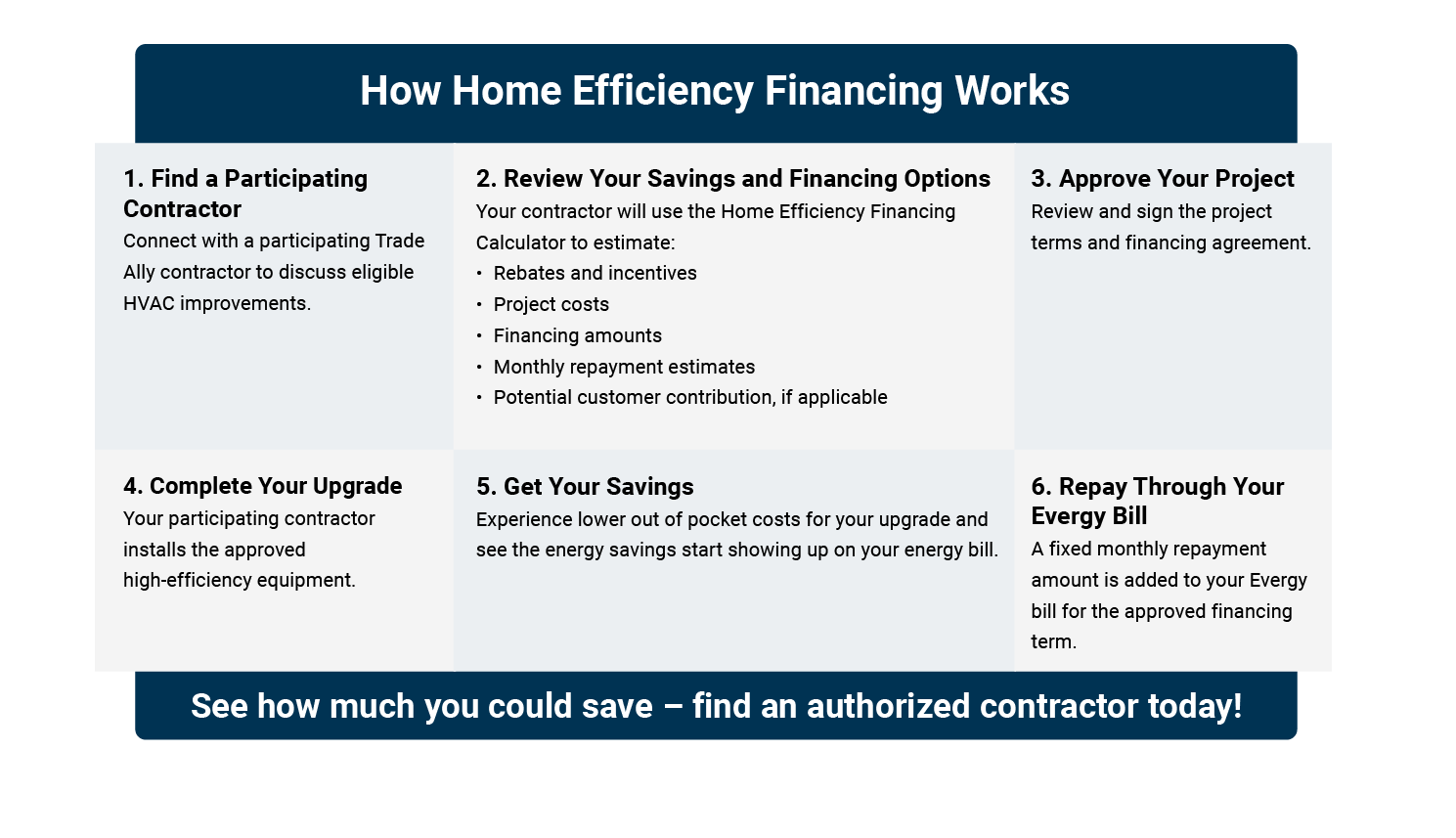 How home efficiency financing works infographic of the six ways it is completed
